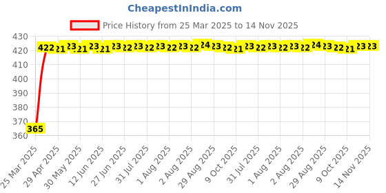 moglix.com RA Accessories Black CBR Silencer Exhaust for Suzuki M800 ra accessories Price History Graph from 25 Mar 2025 to 14 Nov 2025
