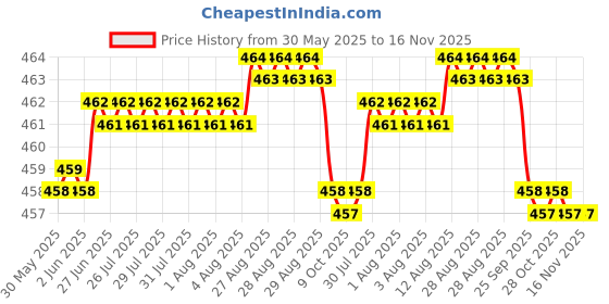 moglix.com RA Accessories Black CBR Silencer Exhaust for Suzuki Max 100 R ra accessories Price History Graph from 30 May 2025 to 15 Nov 2025
