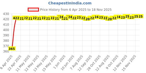 moglix.com RA Accessories Black CBR Silencer Exhaust for Suzuki Samurai ra accessories Price History Graph from 6 Apr 2025 to 18 Nov 2025