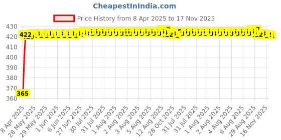 moglix.com RA Accessories Black CBR Silencer Exhaust for Suzuki Sling Shot plus ra accessories Price History Graph from 8 Apr 2025 to 17 Nov 2025