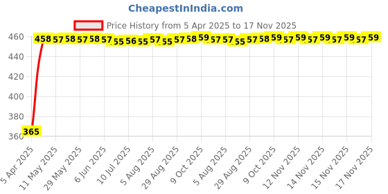 moglix.com RA Accessories Black CBR Silencer Exhaust for Triumph Speed Triple ra accessories Price History Graph from 5 Apr 2025 to 16 Nov 2025
