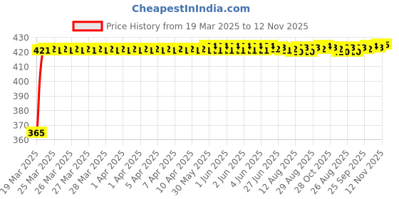 moglix.com RA Accessories Black CBR Silencer Exhaust for Triumph Sprint GT ra accessories Price History Graph from 19 Mar 2025 to 12 Nov 2025