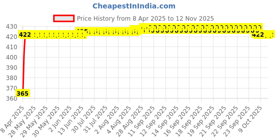 moglix.com RA Accessories Black CBR Silencer Exhaust for Triumph Thruxton ra accessories Price History Graph from 8 Apr 2025 to 12 Nov 2025