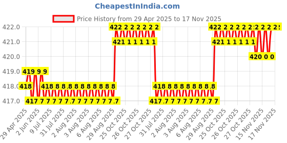 moglix.com RA Accessories Black CBR Silencer Exhaust for Triumph Tiger 800 XCA ra accessories Price History Graph from 29 Apr 2025 to 16 Nov 2025
