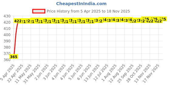 moglix.com RA Accessories Black CBR Silencer Exhaust for Triumph Tiger 800 XCx ra accessories Price History Graph from 5 Apr 2025 to 17 Nov 2025