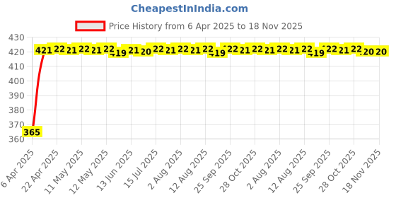 moglix.com RA Accessories Black CBR Silencer Exhaust for Triumph Tiger Explorer XC ra accessories Price History Graph from 6 Apr 2025 to 17 Nov 2025