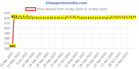 moglix.com RA Accessories Black CBR Silencer Exhaust for TVS Apache RTR 200 4V Carb ra accessories Price History Graph from 10 Apr 2025 to 15 Nov 2025