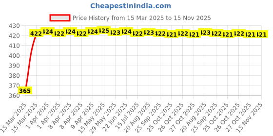 moglix.com RA Accessories Black CBR Silencer Exhaust for TVS Centra ra accessories Price History Graph from 15 Mar 2025 to 15 Nov 2025