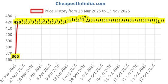 moglix.com RA Accessories Black CBR Silencer Exhaust for TVS DS 125 ra accessories Price History Graph from 23 Mar 2025 to 12 Nov 2025