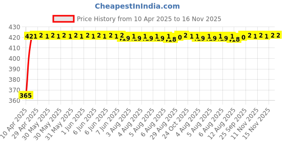 moglix.com RA Accessories Black CBR Silencer Exhaust for TVS Fiero F2 ra accessories Price History Graph from 10 Apr 2025 to 16 Nov 2025