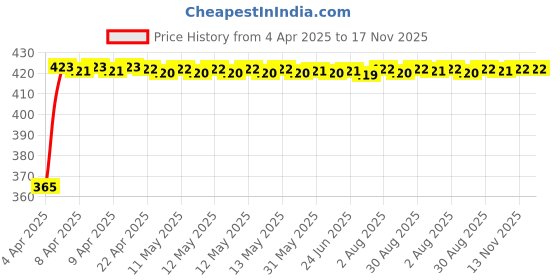 moglix.com RA Accessories Black CBR Silencer Exhaust for TVS Flame SR 1252 ra accessories Price History Graph from 4 Apr 2025 to 17 Nov 2025