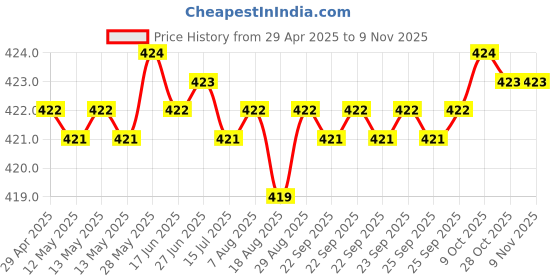 moglix.com RA Accessories Black CBR Silencer Exhaust for TVS Star City ra accessories Price History Graph from 29 Apr 2025 to 9 Nov 2025
