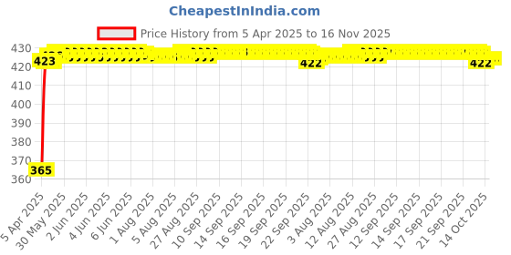 moglix.com RA Accessories Black CBR Silencer Exhaust for TVS Victor ra accessories Price History Graph from 5 Apr 2025 to 16 Nov 2025