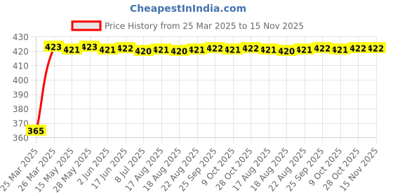 moglix.com RA Accessories Black CBR Silencer Exhaust for TVS Victor Edge ra accessories Price History Graph from 25 Mar 2025 to 15 Nov 2025