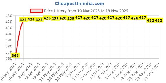 moglix.com RA Accessories Black CBR Silencer Exhaust for TVS Victor GX ra accessories Price History Graph from 19 Mar 2025 to 12 Nov 2025