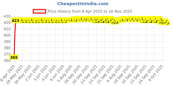 moglix.com RA Accessories Black CBR Silencer Exhaust for Yamaha Alba1 06 ra accessories Price History Graph from 8 Apr 2025 to 16 Nov 2025