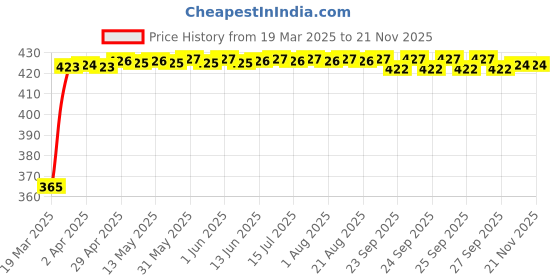 moglix.com RA Accessories Black CBR Silencer Exhaust for Yamaha Fazer FI ra accessories Price History Graph from 19 Mar 2025 to 18 Nov 2025