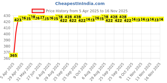 moglix.com RA Accessories Black CBR Silencer Exhaust for Yamaha FZ 16 Ver 2.0 FI ra accessories Price History Graph from 5 Apr 2025 to 16 Nov 2025