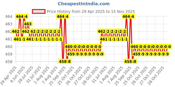 moglix.com RA Accessories Black CBR Silencer Exhaust for Yamaha FZS ra accessories Price History Graph from 29 Apr 2025 to 15 Nov 2025