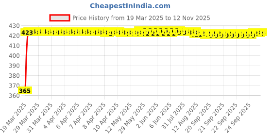 moglix.com RA Accessories Black CBR Silencer Exhaust for Yamaha Gladiator Graffitti ra accessories Price History Graph from 19 Mar 2025 to 11 Nov 2025