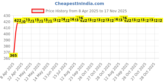 moglix.com RA Accessories Black CBR Silencer Exhaust for Yamaha Gladiator Std ra accessories Price History Graph from 8 Apr 2025 to 17 Nov 2025