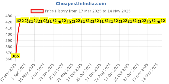 moglix.com RA Accessories Black CBR Silencer Exhaust for Yamaha Libero LX ra accessories Price History Graph from 17 Mar 2025 to 14 Nov 2025