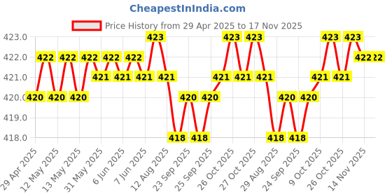 moglix.com RA Accessories Black CBR Silencer Exhaust for Yamaha R15 New ra accessories Price History Graph from 29 Apr 2025 to 16 Nov 2025