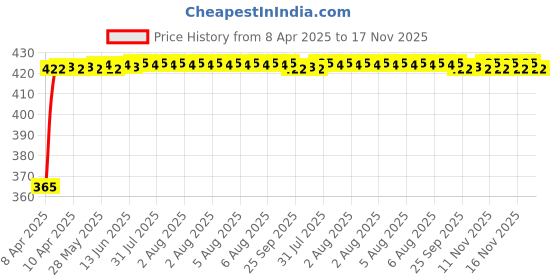 moglix.com RA Accessories Black CBR Silencer Exhaust for Yamaha RX135 ra accessories Price History Graph from 8 Apr 2025 to 17 Nov 2025