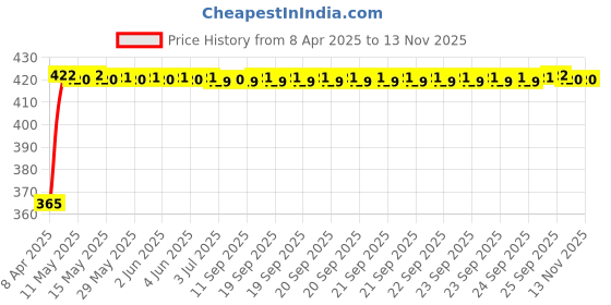 moglix.com RA Accessories Black CBR Silencer Exhaust for Yamaha RXG ra accessories Price History Graph from 8 Apr 2025 to 13 Nov 2025