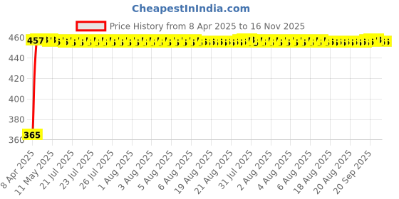 moglix.com RA Accessories Black CBR Silencer Exhaust for Yamaha Saluto ra accessories Price History Graph from 8 Apr 2025 to 16 Nov 2025