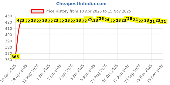 moglix.com RA Accessories Black CBR Silencer Exhaust for Yamaha Saluto RX ra accessories Price History Graph from 10 Apr 2025 to 15 Nov 2025