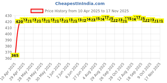 moglix.com RA Accessories Black CBR Silencer Exhaust for Yamaha SZ RR Ver 2.0 ra accessories Price History Graph from 10 Apr 2025 to 17 Nov 2025