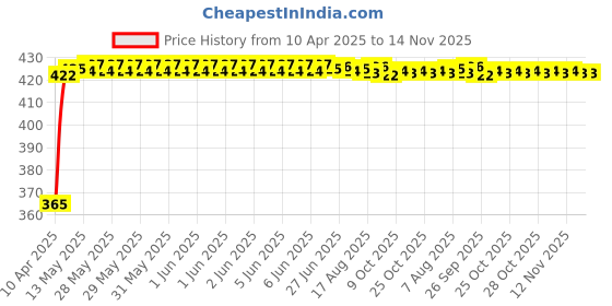 moglix.com RA Accessories Black CBR Silencer Exhaust for Yamaha SZ-S ra accessories Price History Graph from 10 Apr 2025 to 13 Nov 2025
