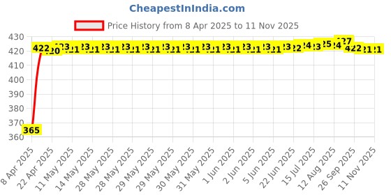 moglix.com RA Accessories Black CBR Silencer Exhaust for Yamaha SZ-X ra accessories Price History Graph from 8 Apr 2025 to 10 Nov 2025