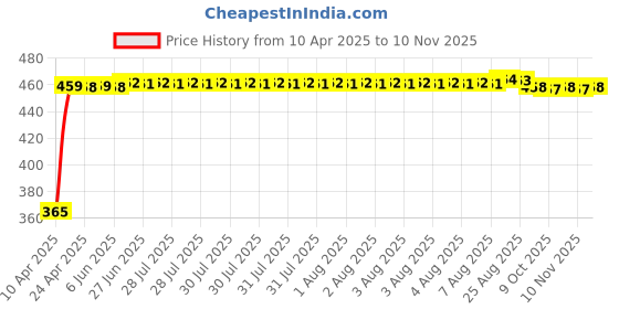 moglix.com RA Accessories Black CBR Silencer Exhaust for Yamaha SZX ra accessories Price History Graph from 10 Apr 2025 to 10 Nov 2025