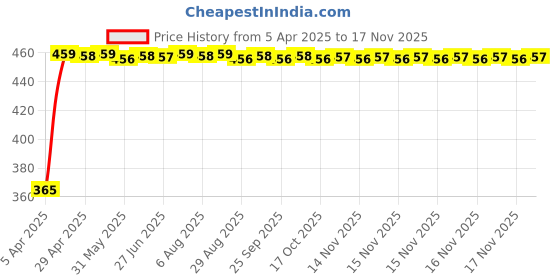 moglix.com RA Accessories Black CBR Silencer Exhaust for Yamaha VMAX ra accessories Price History Graph from 5 Apr 2025 to 15 Nov 2025
