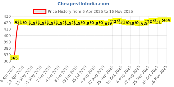 moglix.com RA Accessories Black CBR Silencer Exhaust for Yamaha YBR 110 ra accessories Price History Graph from 6 Apr 2025 to 16 Nov 2025