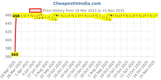 moglix.com RA Accessories Black CBR Silencer Exhaust for Yamaha YBX 125 ra accessories Price History Graph from 19 Mar 2025 to 15 Nov 2025