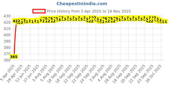 moglix.com RA Accessories Black CBR Silencer Exhaust for Yamaha YZF-R15 S ra accessories Price History Graph from 5 Apr 2025 to 17 Nov 2025