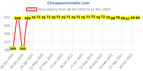 moglix.com RA Accessories Black LioVince Silencer Exhaust for Bajaj Boxer ra accessories Price History Graph from 28 Oct 2024 to 9 Nov 2025
