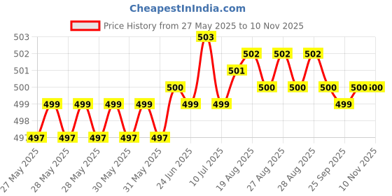 moglix.com RA Accessories Black LioVince Silencer Exhaust for Bajaj Caliber ra accessories Price History Graph from 27 May 2025 to 10 Nov 2025
