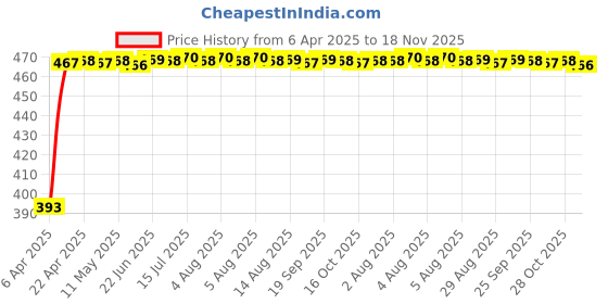 moglix.com RA Accessories Black LioVince Silencer Exhaust for Bajaj CT100 ra accessories Price History Graph from 6 Apr 2025 to 18 Nov 2025
