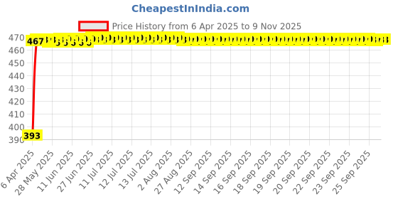 moglix.com RA Accessories Black LioVince Silencer Exhaust for Bajaj CT100B ra accessories Price History Graph from 6 Apr 2025 to 9 Nov 2025