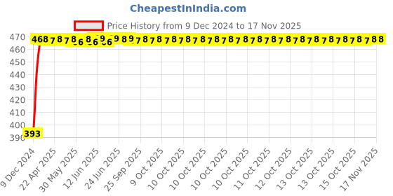 moglix.com RA Accessories Black LioVince Silencer Exhaust for Bajaj Discover 100 4G ra accessories Price History Graph from 9 Dec 2024 to 16 Nov 2025