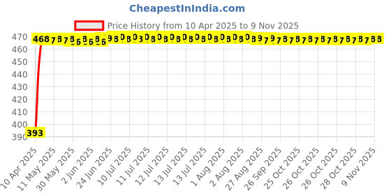 moglix.com RA Accessories Black LioVince Silencer Exhaust for Bajaj Discover 100M ra accessories Price History Graph from 10 Apr 2025 to 8 Nov 2025