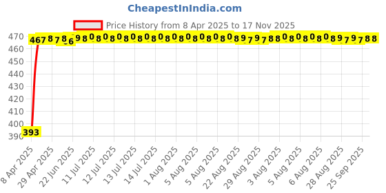 moglix.com RA Accessories Black LioVince Silencer Exhaust for Bajaj Discover 125 ST ra accessories Price History Graph from 8 Apr 2025 to 17 Nov 2025