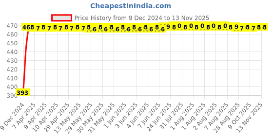 moglix.com RA Accessories Black LioVince Silencer Exhaust for Bajaj Discover 125M ra accessories Price History Graph from 9 Dec 2024 to 12 Nov 2025