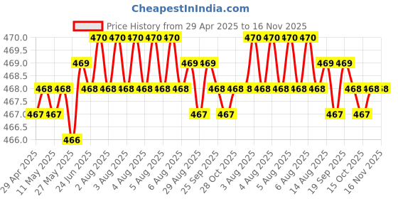 moglix.com RA Accessories Black LioVince Silencer Exhaust for Bajaj Discover 150 DTSi ra accessories Price History Graph from 29 Apr 2025 to 16 Nov 2025