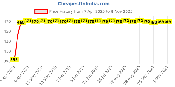 moglix.com RA Accessories Black LioVince Silencer Exhaust for Bajaj KB 4S ra accessories Price History Graph from 7 Apr 2025 to 8 Nov 2025