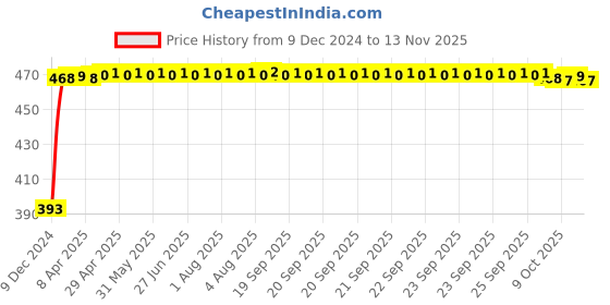 moglix.com RA Accessories Black LioVince Silencer Exhaust for Bajaj Pulsar 125 ra accessories Price History Graph from 9 Dec 2024 to 12 Nov 2025